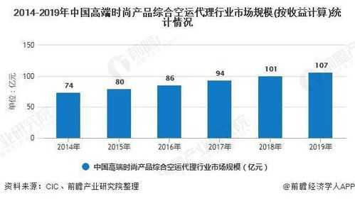 2020年中国空运代理行业现状与市场潜力解析